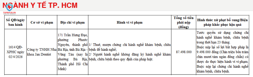 Công ty TNHH Nha khoa Jan Dentist bị phạt