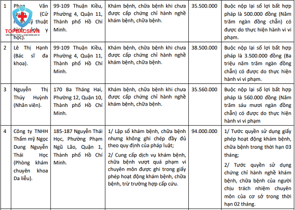 Một phần danh sách xử phạt của Thanh tra Sở Y tế TP. HCM.