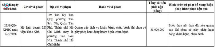 Sở Y tế TP.HCM xử phạt Hộ kinh doanh Mỹ viện Thảo Xinh.
