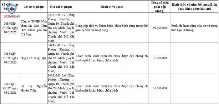 Công ty TNHH Nha khoa Sài Gòn Tâm Đức Thành phố Hồ Chí Minh tại địa chỉ 344A-346 Lê Hồng Phong (phường Vườn Lài) bị xử phạt 90 triệu đồng.