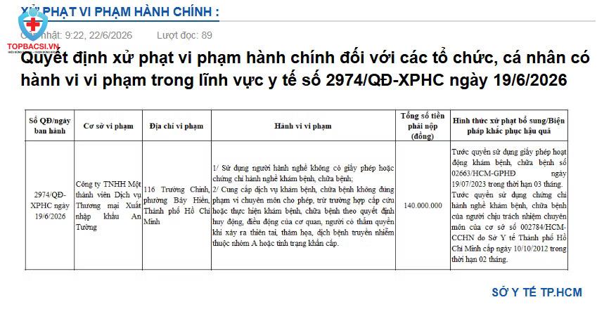 Công ty TNHH Một thành viên Dịch vụ Thương mại Xuất nhập khẩu An Tường bị phạt 140 triệu đồng